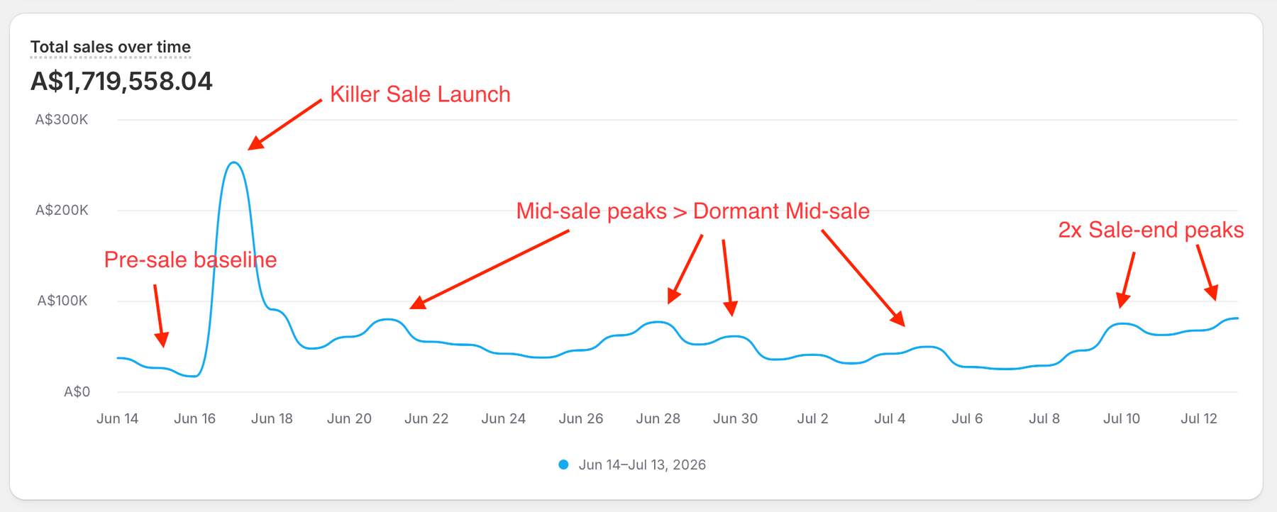 Sale performance