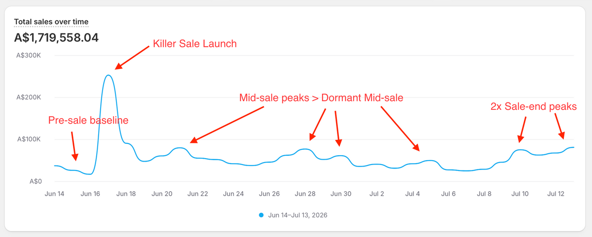 Sale revenue